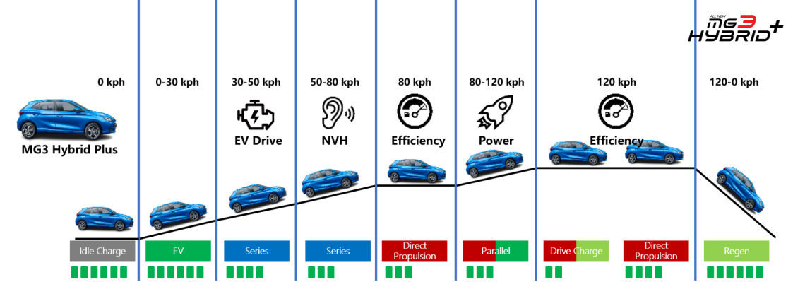 ALL NEW MG3 HYBRID+